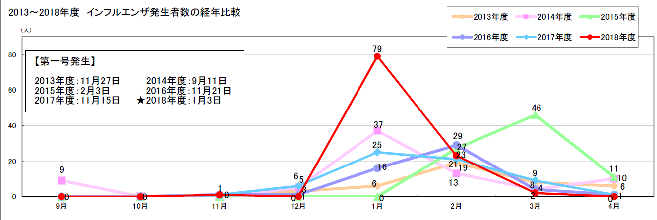 インフルエンザグラフ